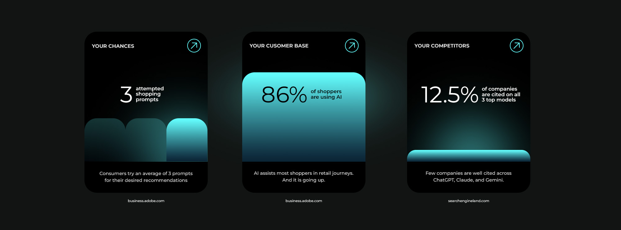 AI shopping statistics showing consumers try three prompts, 86% of shoppers use AI, and 12.5% of companies are cited across ChatGPT, Claude, and Gemini.
