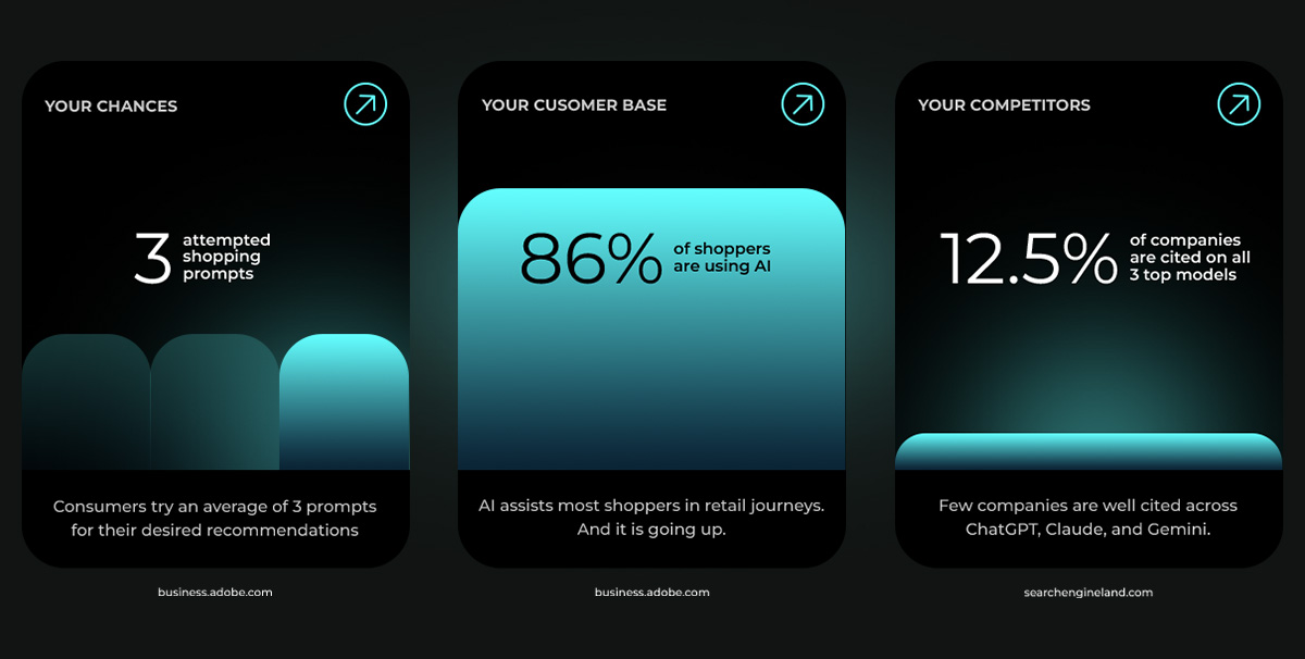 AI shopping statistics showing consumers try three prompts, 86% of shoppers use AI, and 12.5% of companies are cited across ChatGPT, Claude, and Gemini.